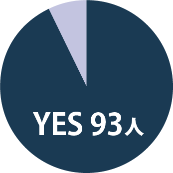 【グラフ】YESの割合 93人