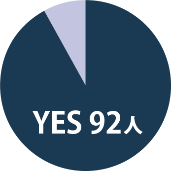 【グラフ】YESの割合 92人